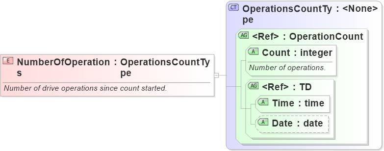 XSD Diagram of NumberOfOperations