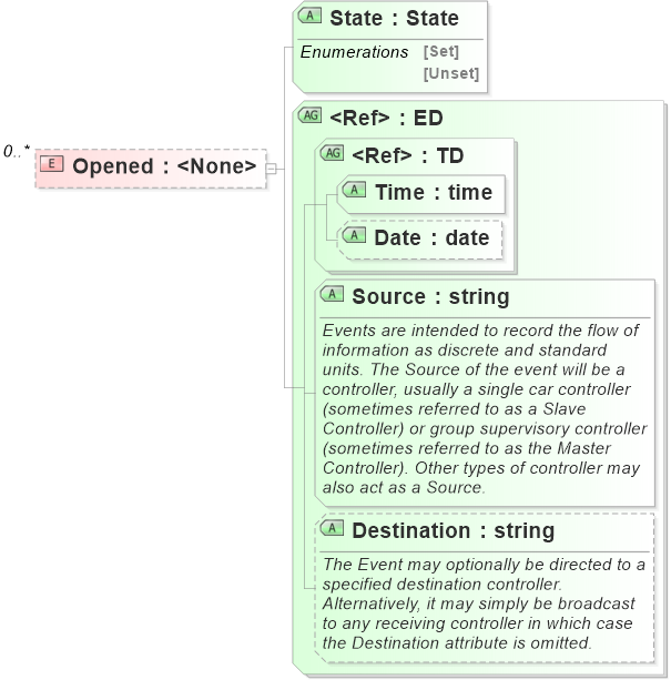 XSD Diagram of Opened