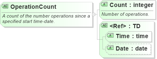 XSD Diagram of OperationCount