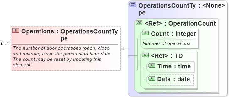 XSD Diagram of Operations