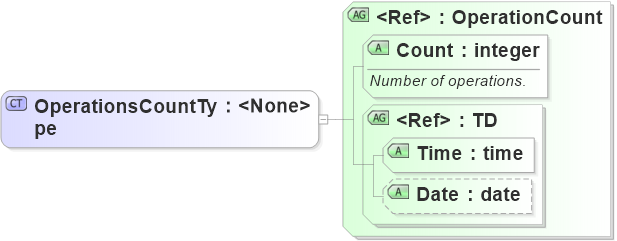 XSD Diagram of OperationsCountType