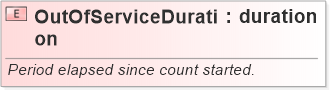 XSD Diagram of OutOfServiceDuration