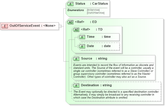 XSD Diagram of OutOfServiceEvent