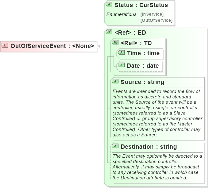 XSD Diagram of OutOfServiceEvent