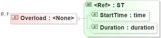 XSD Diagram of Overload