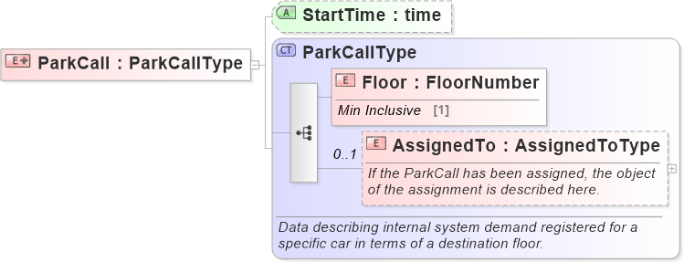 XSD Diagram of ParkCall
