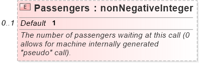 XSD Diagram of Passengers