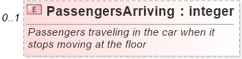 XSD Diagram of PassengersArriving