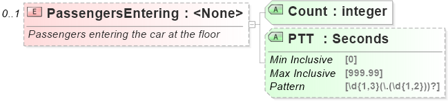 XSD Diagram of PassengersEntering