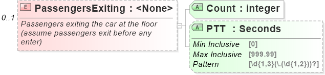 XSD Diagram of PassengersExiting