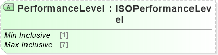XSD Diagram of PerformanceLevel