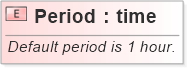 XSD Diagram of Period