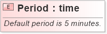 XSD Diagram of Period