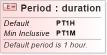 XSD Diagram of Period
