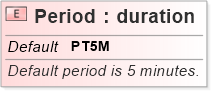 XSD Diagram of Period