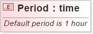 XSD Diagram of Period