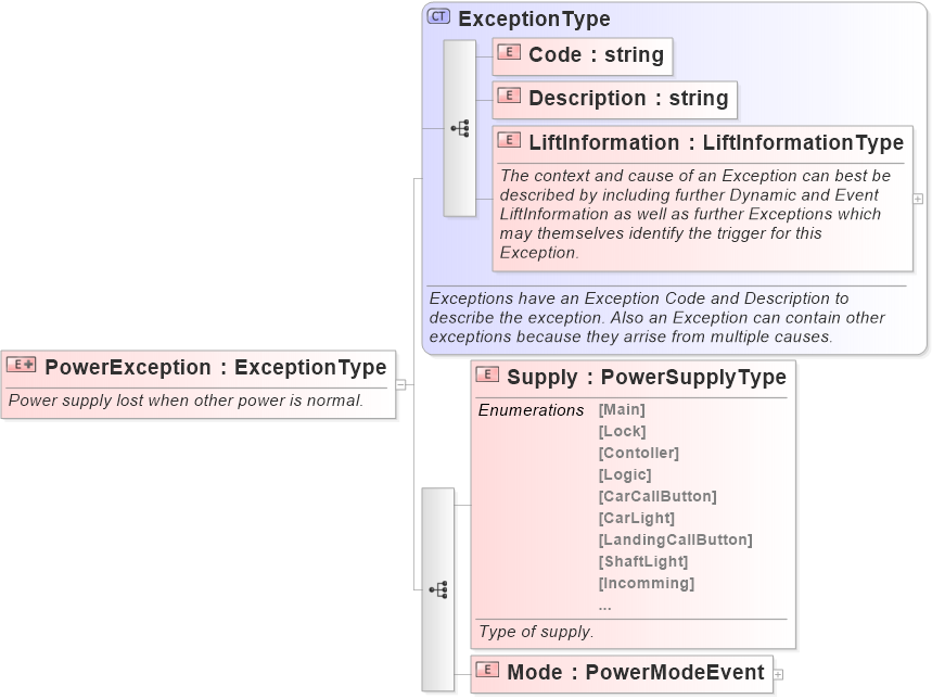 XSD Diagram of PowerException