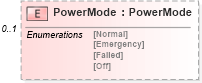 XSD Diagram of PowerMode