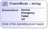 XSD Diagram of PowerMode