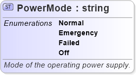XSD Diagram of PowerMode