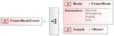 XSD Diagram of PowerModeEvent