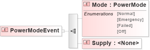 XSD Diagram of PowerModeEvent