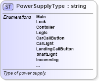 XSD Diagram of PowerSupplyType