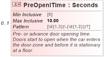 XSD Diagram of PreOpenlTime