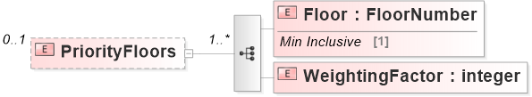XSD Diagram of PriorityFloors