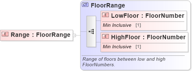 XSD Diagram of Range