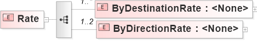 XSD Diagram of Rate