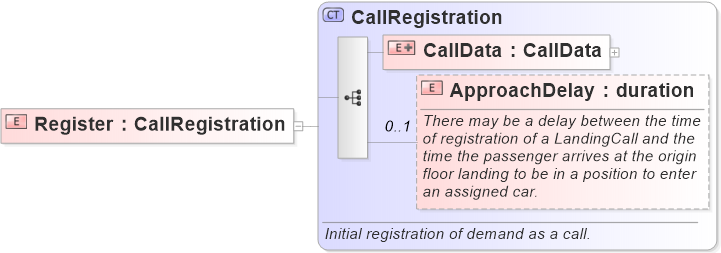 XSD Diagram of Register