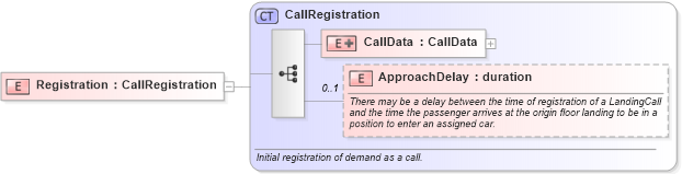 XSD Diagram of Registration