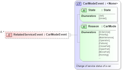 XSD Diagram of RelatedServiceEvent