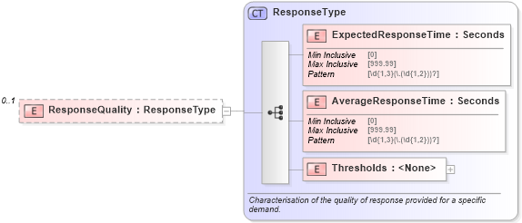 XSD Diagram of ResponseQuality
