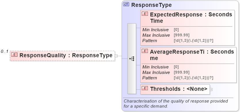 XSD Diagram of ResponseQuality