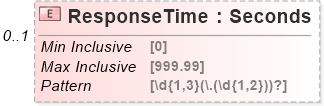XSD Diagram of ResponseTime