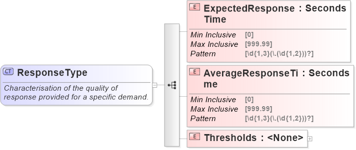 XSD Diagram of ResponseType