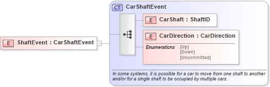 XSD Diagram of ShaftEvent