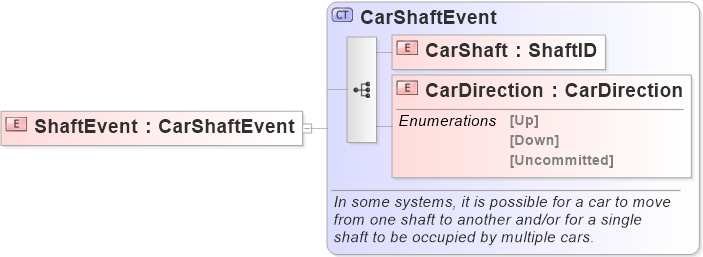 XSD Diagram of ShaftEvent
