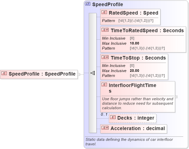 XSD Diagram of SpeedProfile