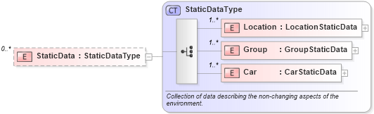 XSD Diagram of StaticData