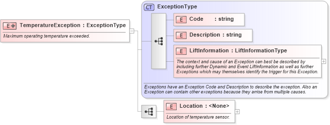 XSD Diagram of TemperatureException
