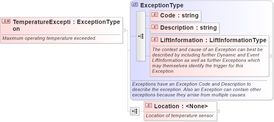 XSD Diagram of TemperatureException