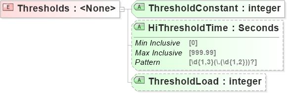 XSD Diagram of Thresholds