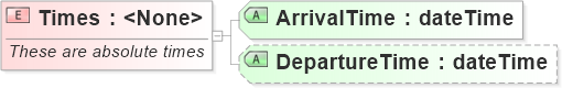 XSD Diagram of Times