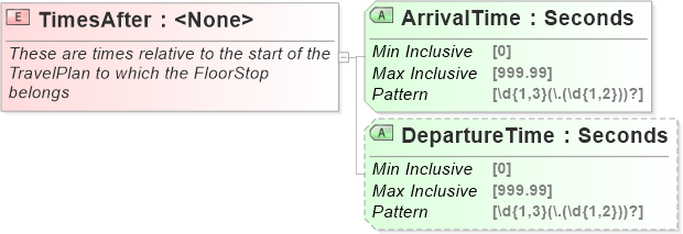 XSD Diagram of TimesAfter