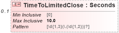 XSD Diagram of TimeToLimitedClose
