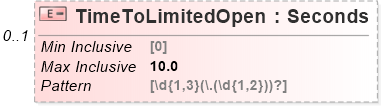 XSD Diagram of TimeToLimitedOpen