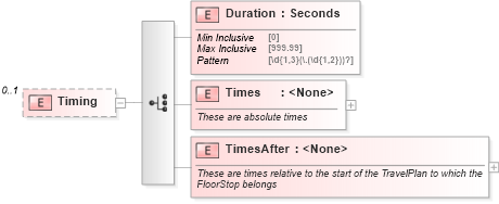 XSD Diagram of Timing